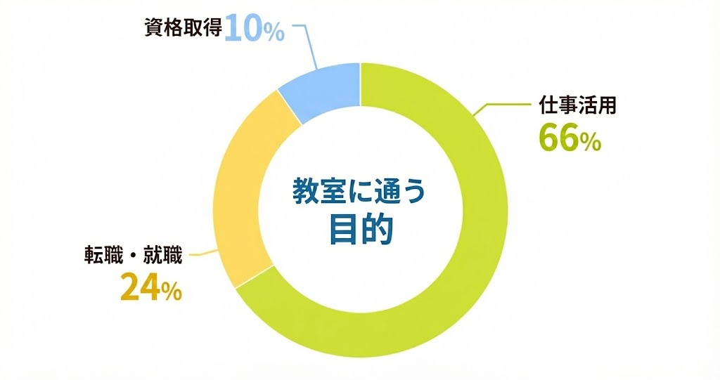 年代別割合グラフ