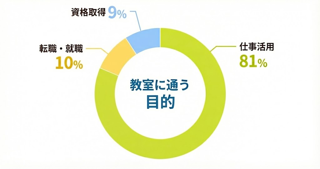 年代別割合グラフ