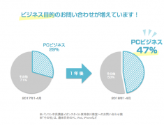 お仕事目的急増中！