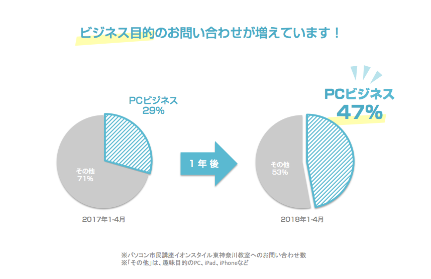 お仕事目的急増中！