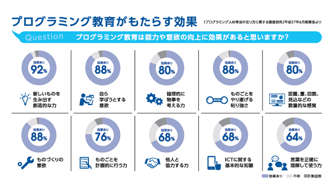 プログラミング教育がもたらす効果