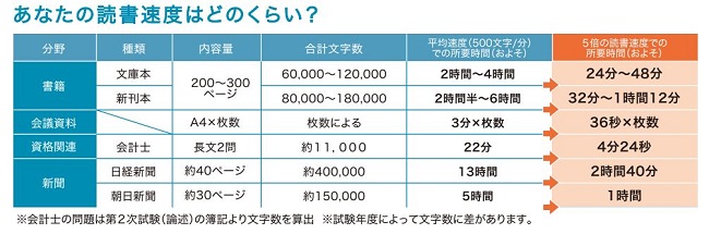 あなたの読書速度はどのくらい？　標準的な読書速度の表