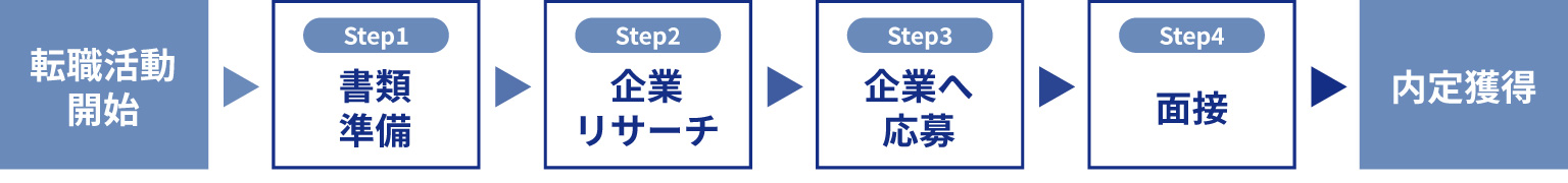 転職活動の開始から内定獲得までのステップ