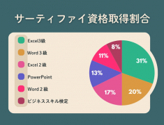 ☆資格合格者数 西日本エリア第1位！（2025年1月～6月）☆