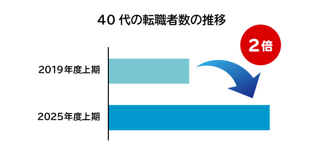 40代の転職者数の推移のイメージ