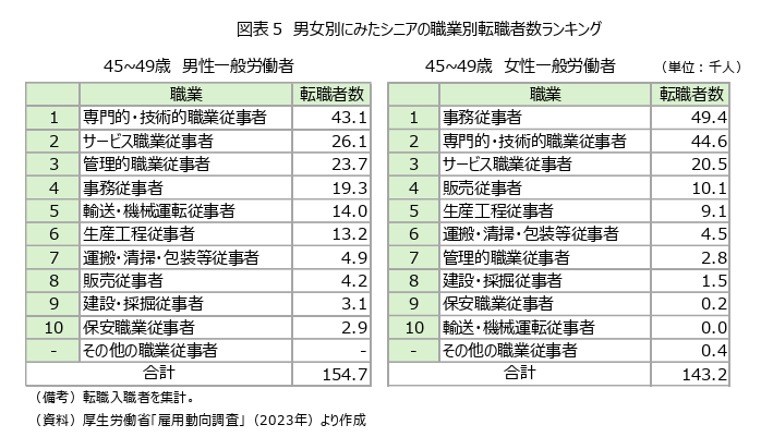 45歳から49歳の職業別転職者数 男女別ランキング
