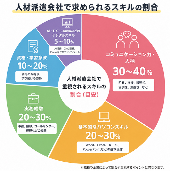 転職で求められるスキルとは?