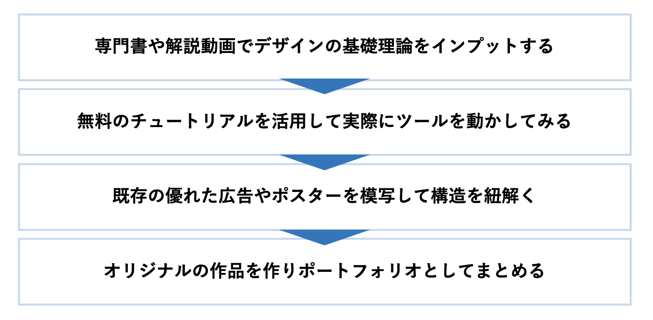グラフィックデザインを独学で学ぶ具体的な手順