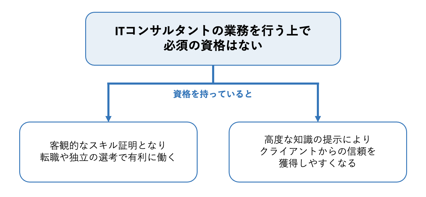ITコンサルタントになるために資格は必須か