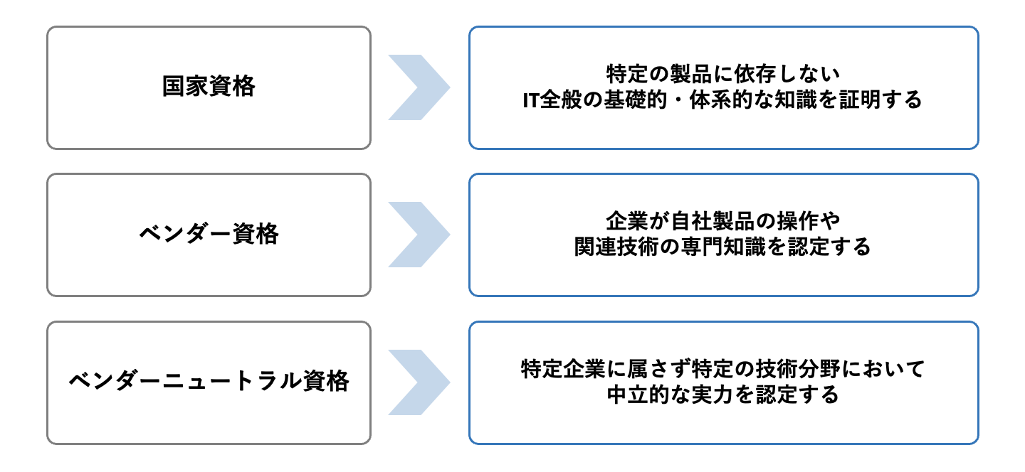 IT系資格を選ぶ前に知っておくべき分類