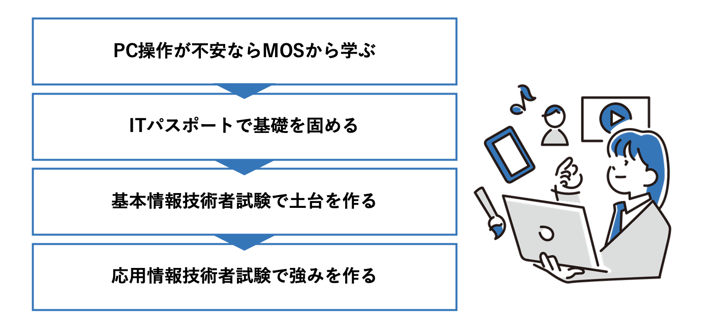 IT資格を取得する順番は
