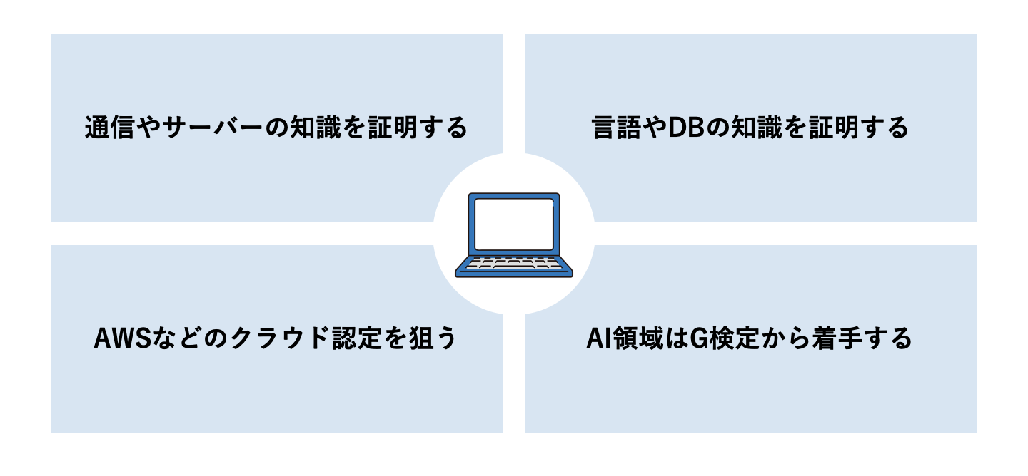 職種ごとのIT資格ロードマップ