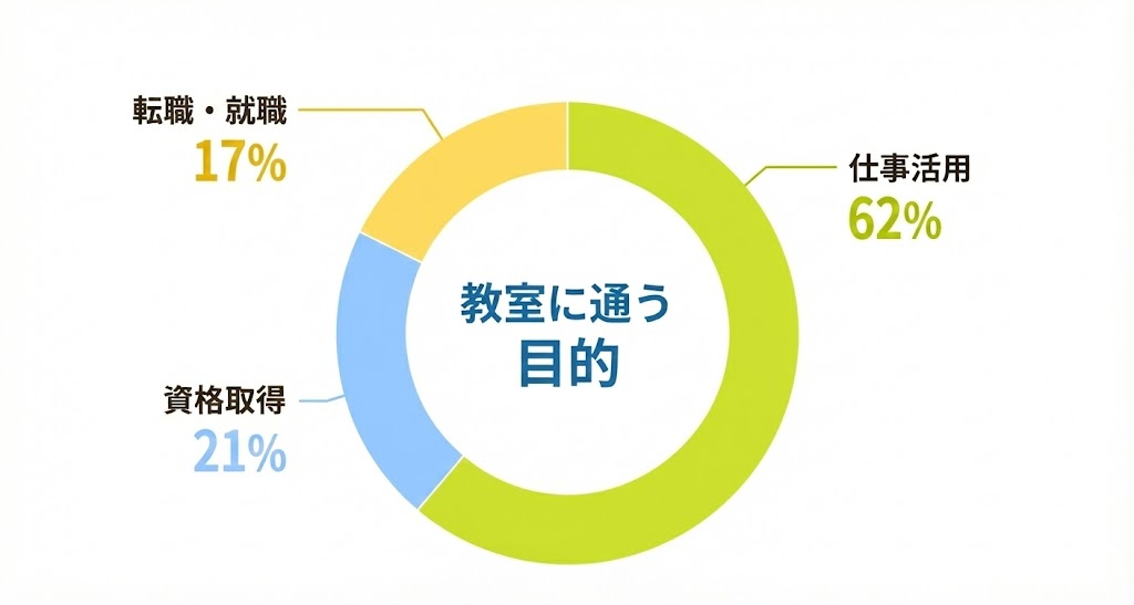 年代別割合グラフ