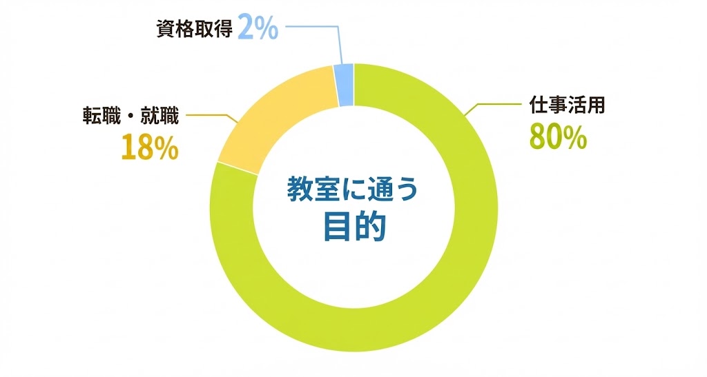 年代別割合グラフ
