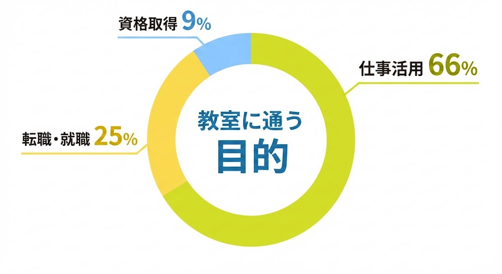 年代別割合グラフ