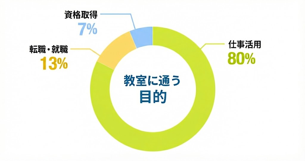 年代別割合グラフ