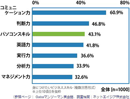 アンケート「今後身に着けたいビジネススキル」