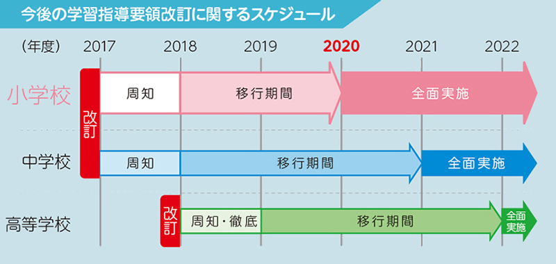 今後の学習指導要領改訂に関するスケジュール