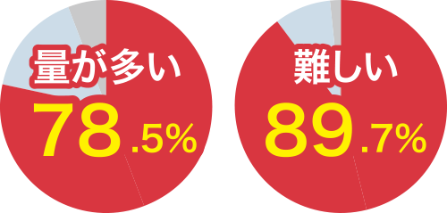 量が多い78.5% 難しい89.7%