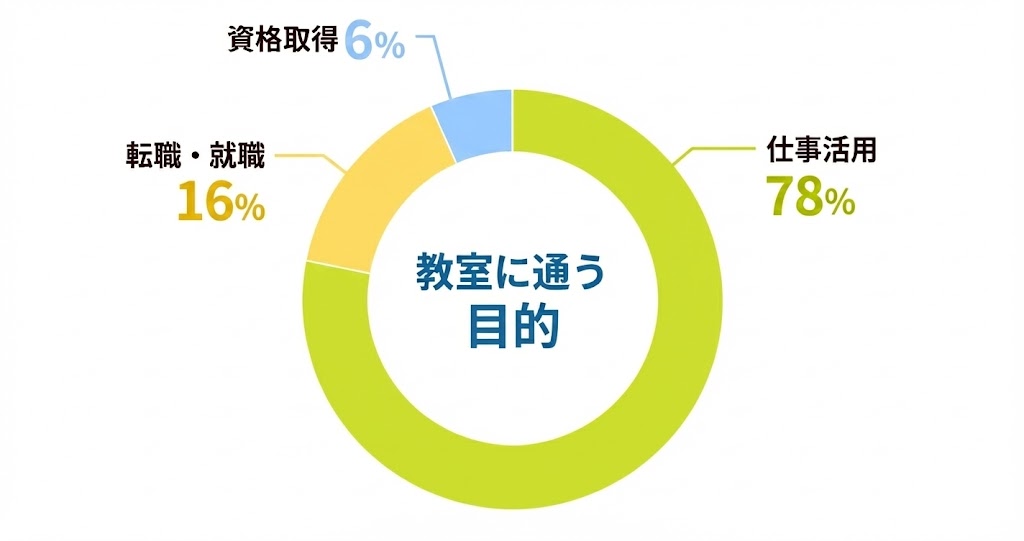 年代別割合グラフ