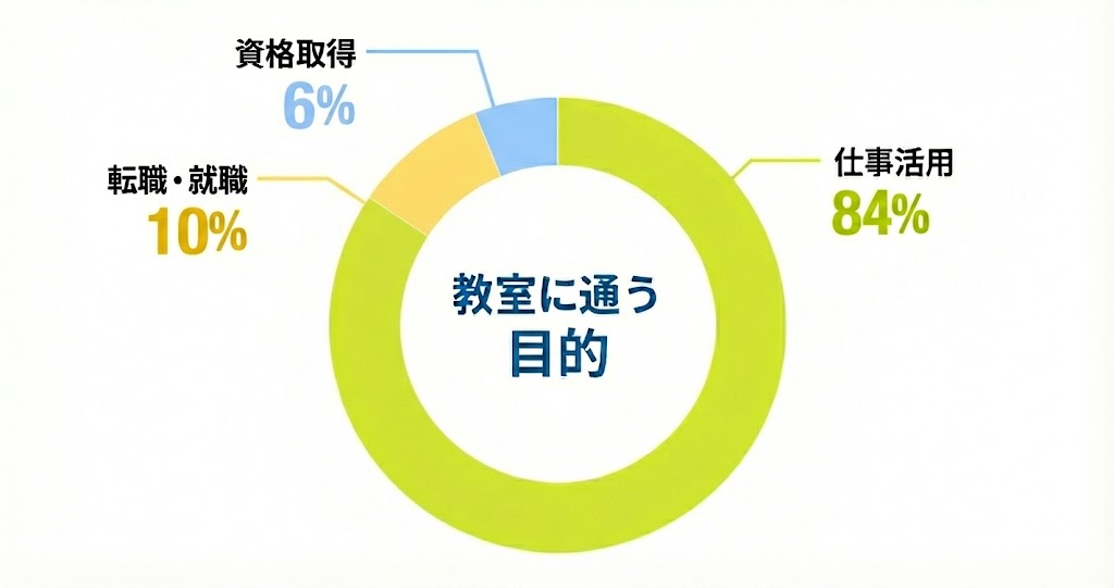 年代別割合グラフ