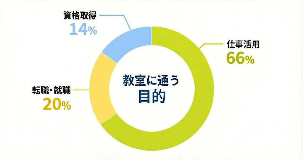 年代別割合グラフ
