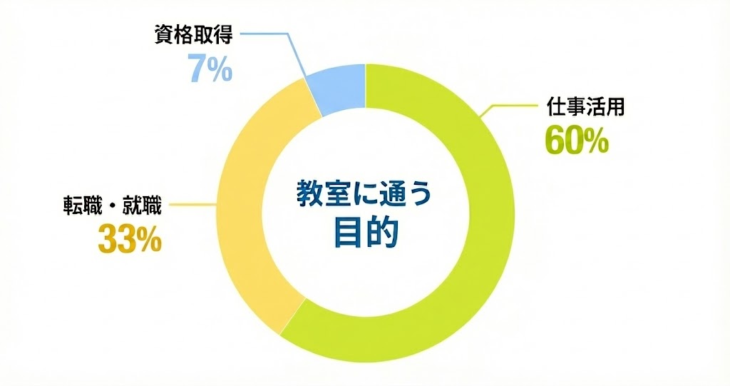 年代別割合グラフ
