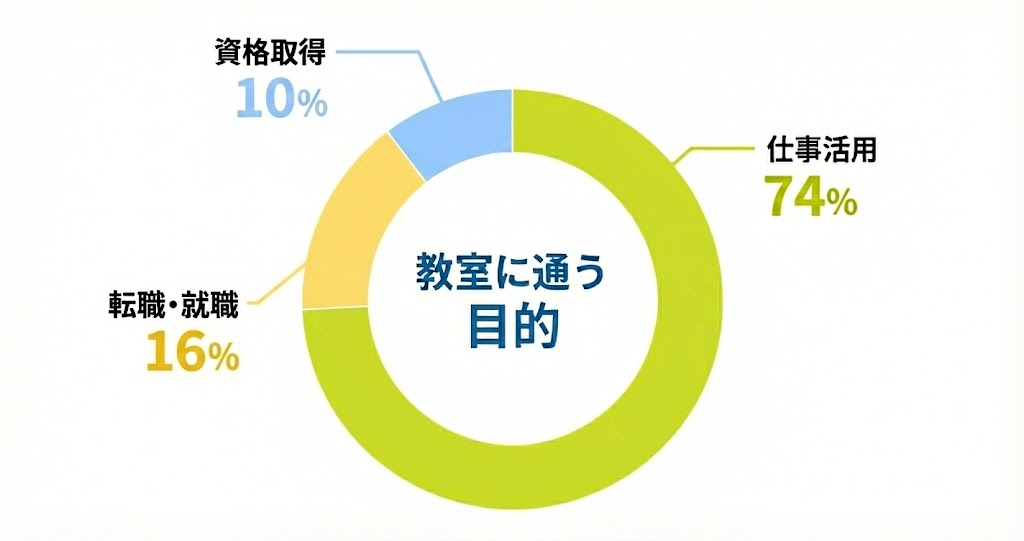 年代別割合グラフ