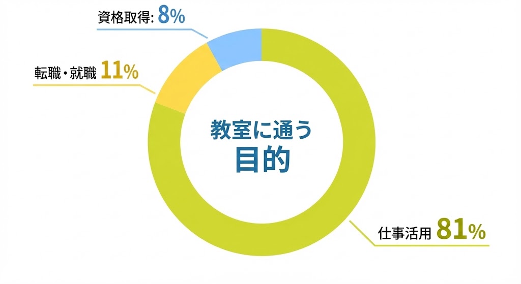 年代別割合グラフ