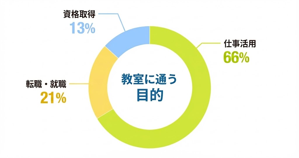 年代別割合グラフ