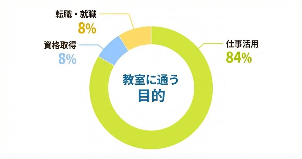 年代別割合グラフ