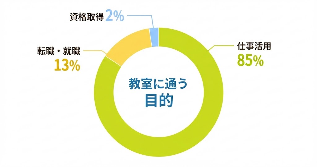 年代別割合グラフ