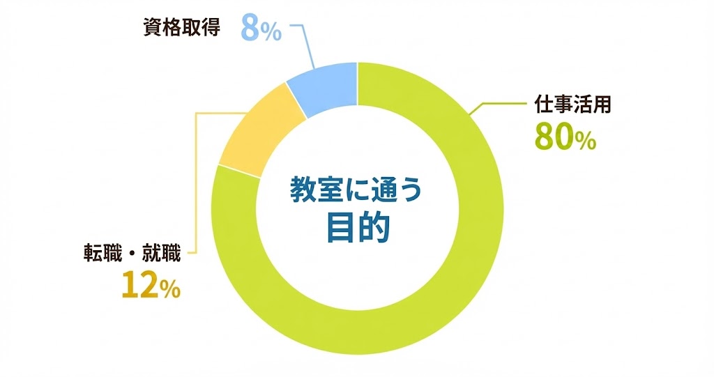 年代別割合グラフ