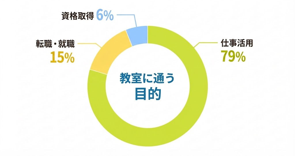 年代別割合グラフ