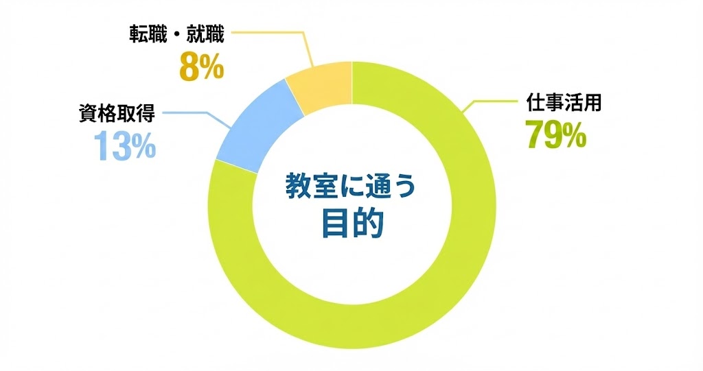 年代別割合グラフ